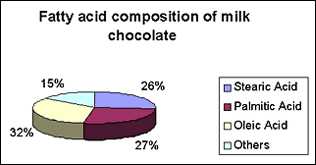 Fatty acid composition of milk chocolate